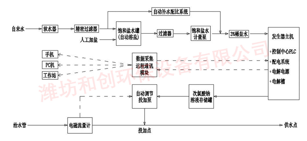 廠家淺談次氯酸鈉發生器原理