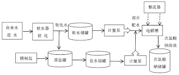 大型次氯酸鈉發(fā)生器在飲水消毒中的應用